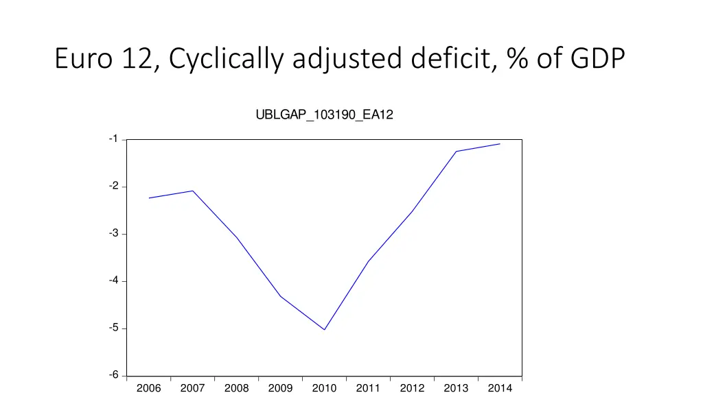 euro 12 cyclically adjusted deficit of gdp