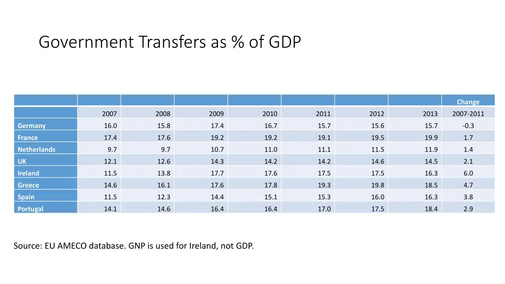 government transfers as of gdp