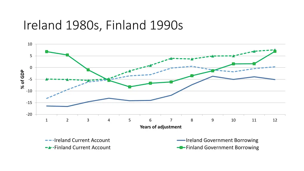 ireland 1980s finland 1990s