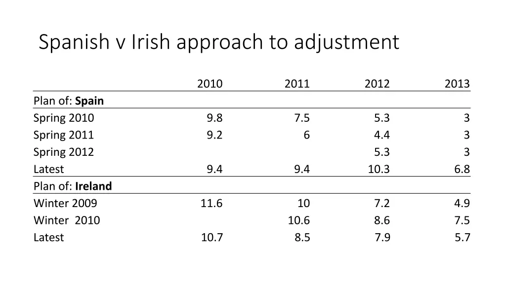 spanish v irish approach to adjustment