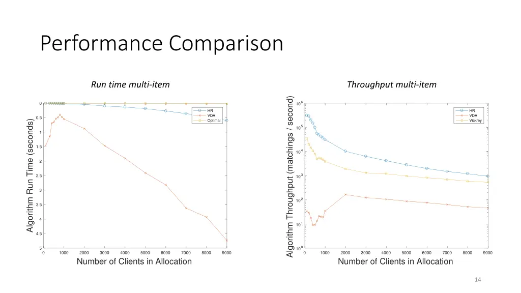 performance comparison