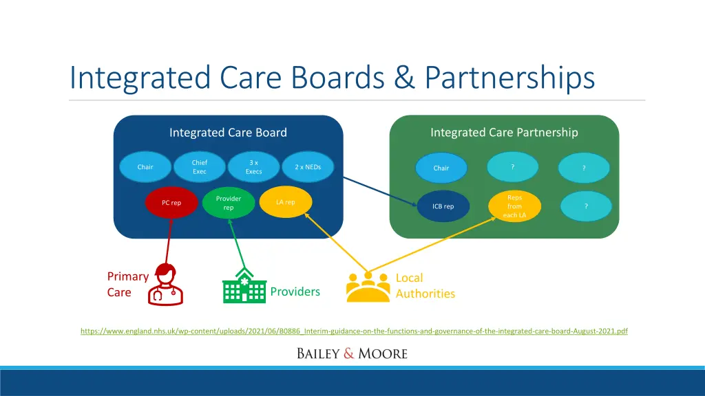 integrated care boards partnerships 1