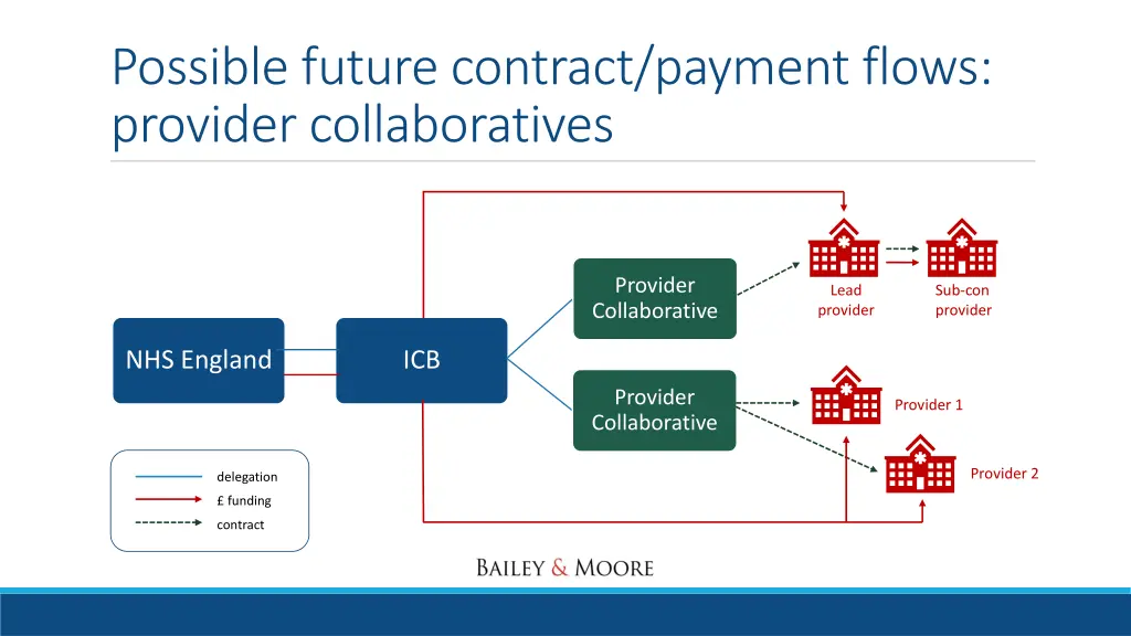 possible future contract payment flows provider
