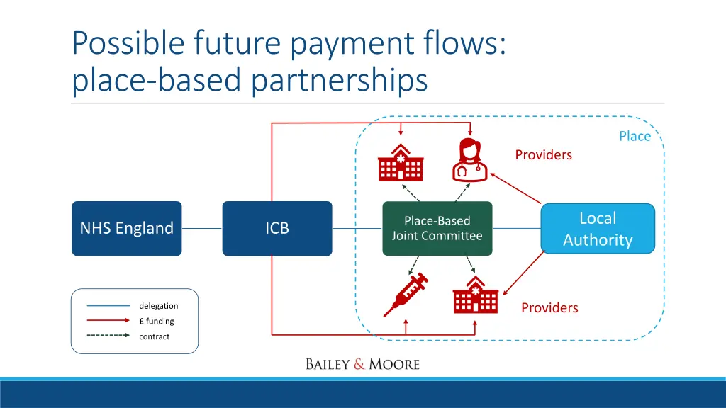 possible future payment flows place based