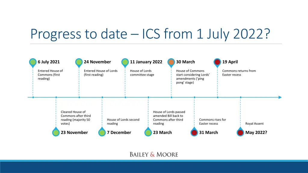 progress to date ics from 1 july 2022