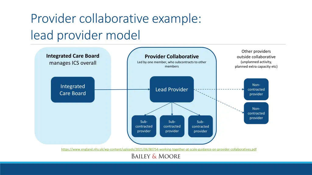 provider collaborative example lead provider model