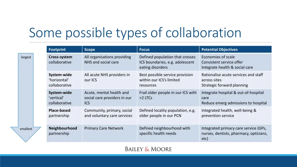 some possible types of collaboration