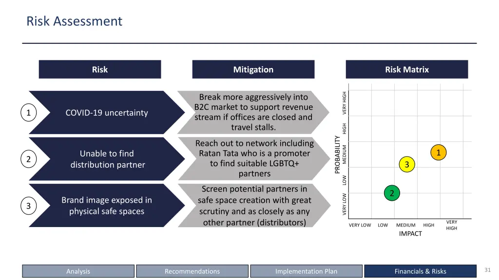 risk assessment