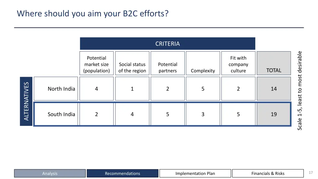 where should you aim your b2c efforts 1
