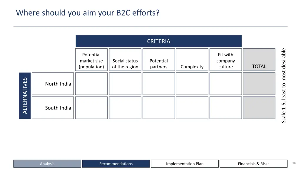 where should you aim your b2c efforts