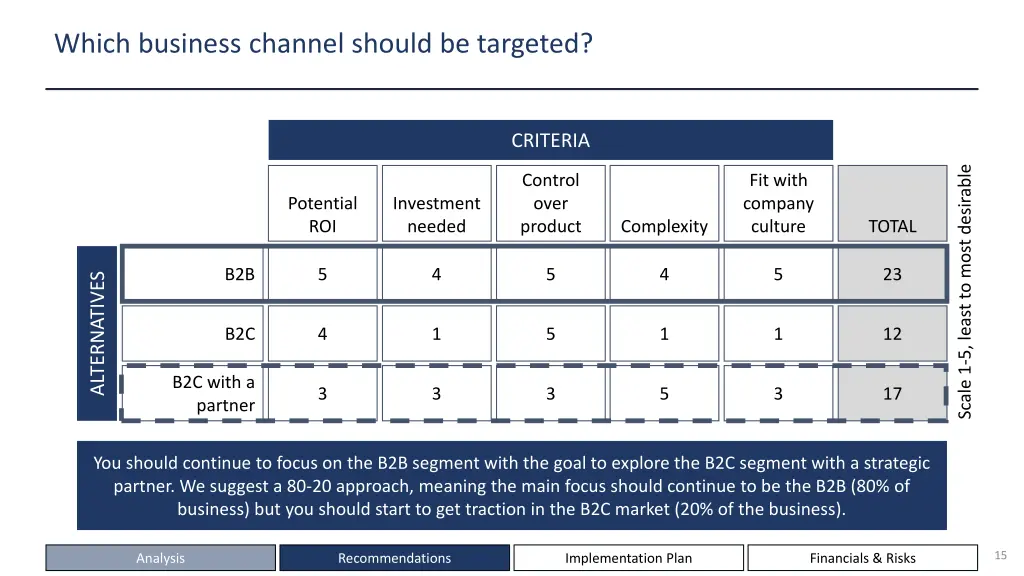 which business channel should be targeted 1