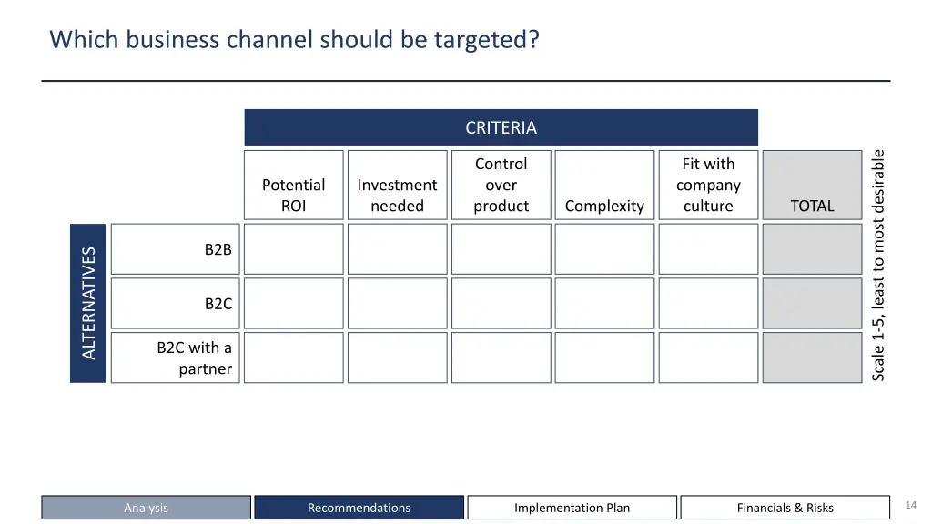which business channel should be targeted