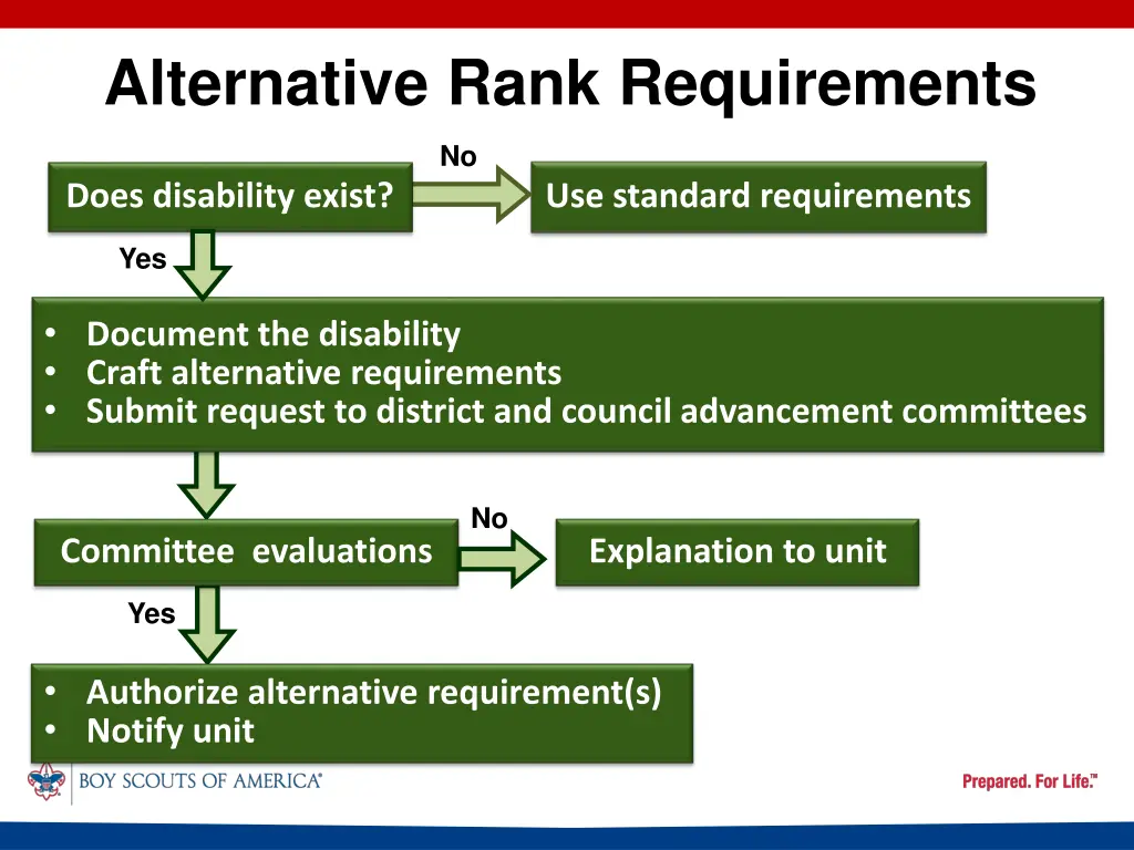 alternative rank requirements