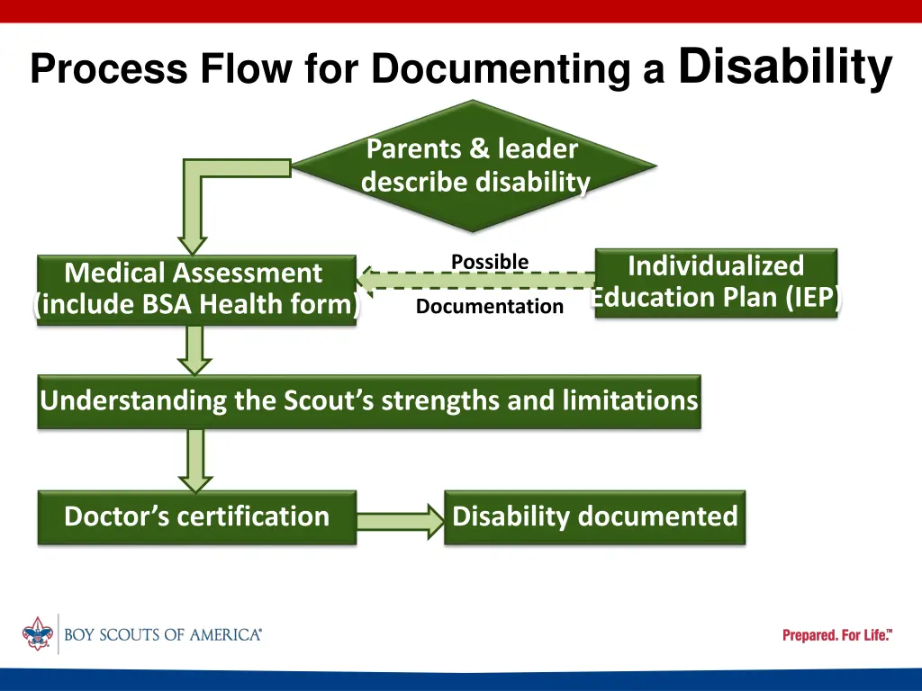process flow for documenting a disability