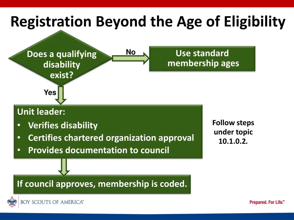 registration beyond the age of eligibility