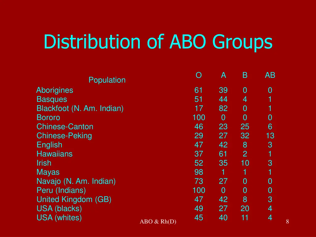 distribution of abo groups