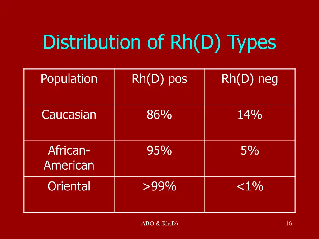 distribution of rh d types
