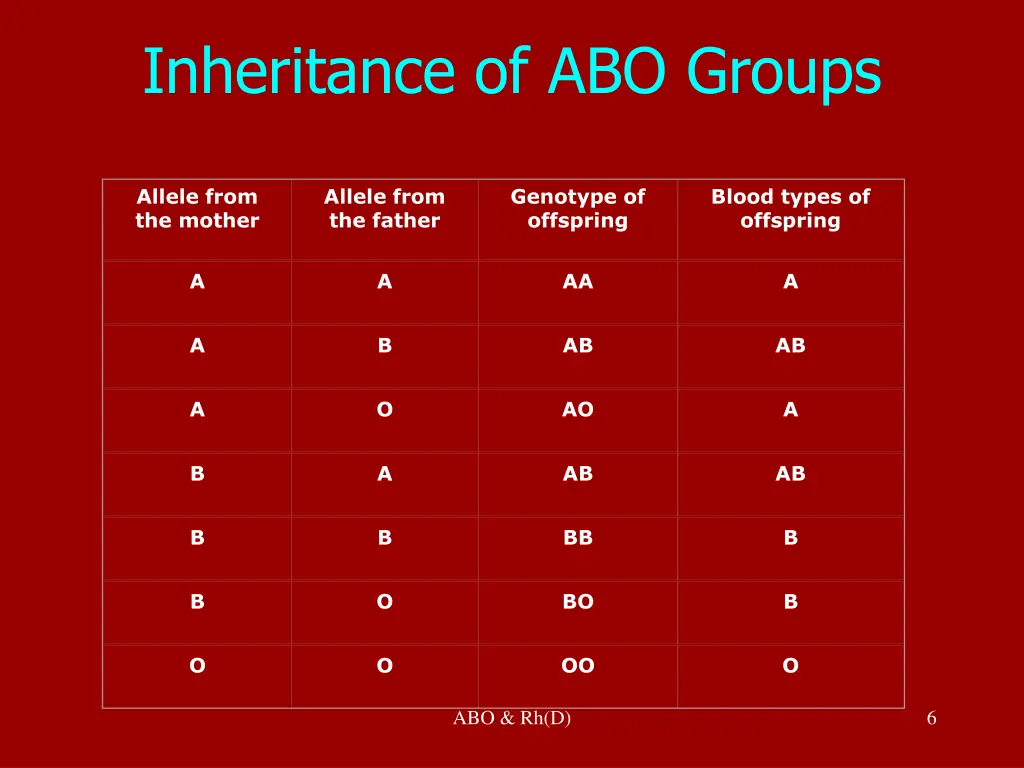 inheritance of abo groups