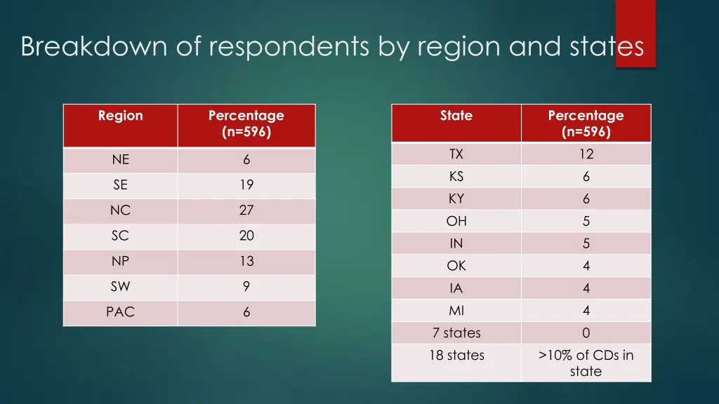 breakdown of respondents by region and states