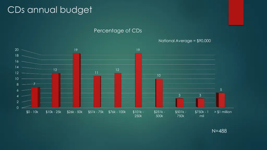 cds annual budget