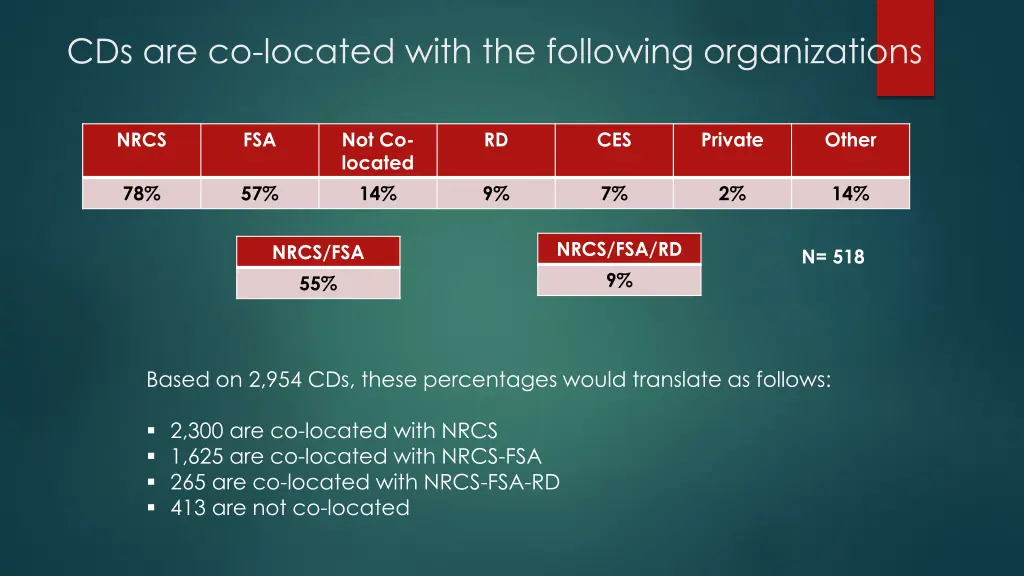 cds are co located with the following