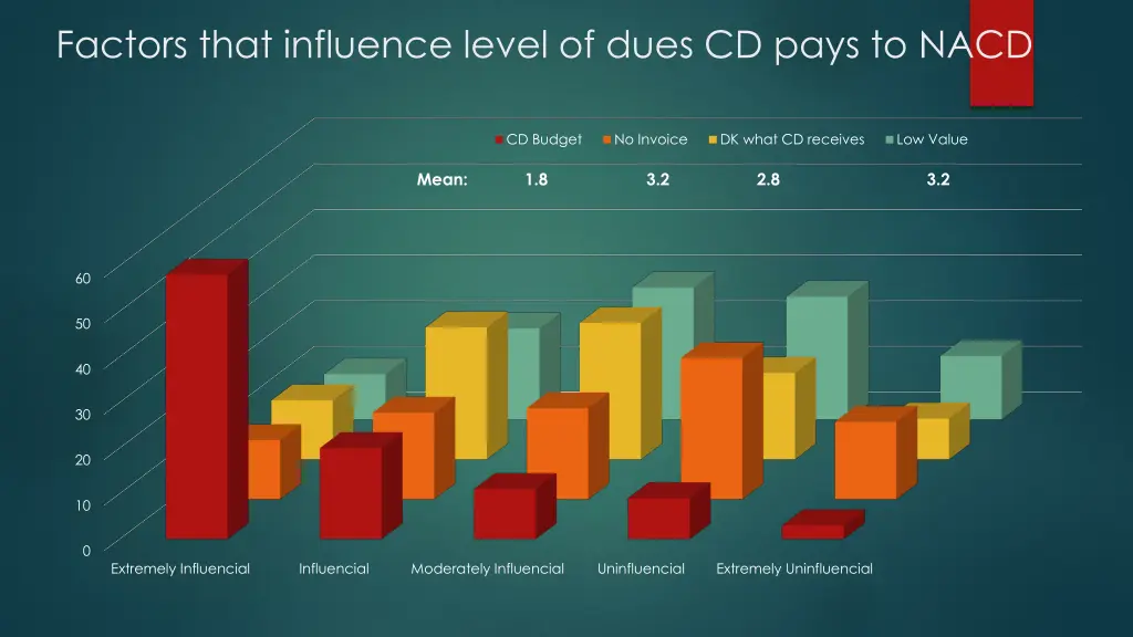 factors that influence level of dues cd pays