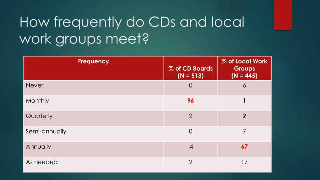 how frequently do cds and local work groups meet
