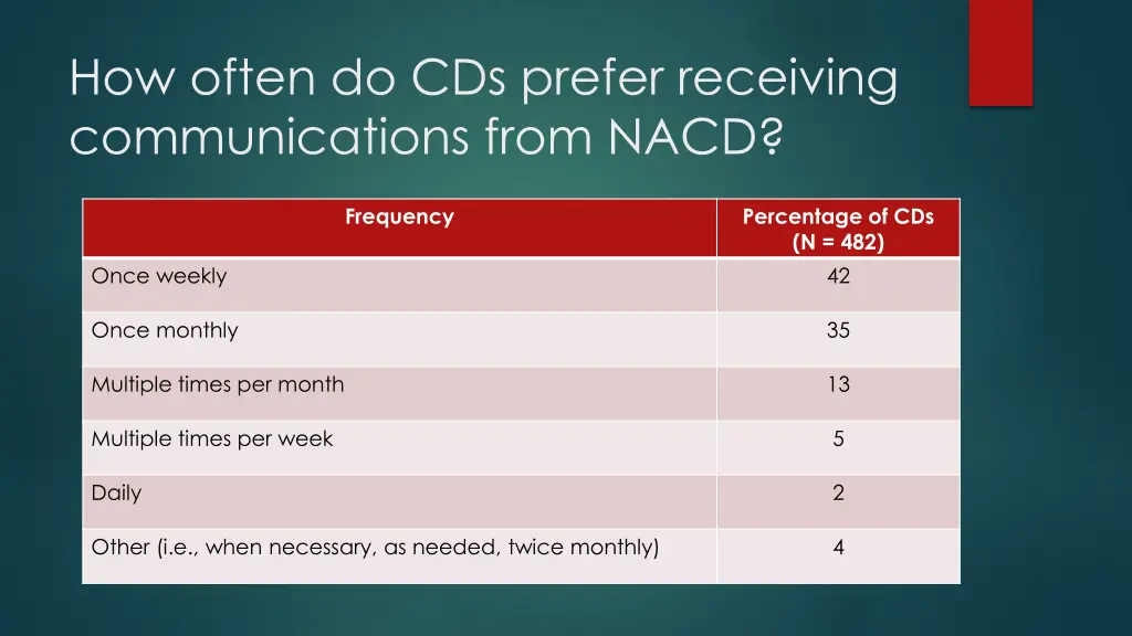 how often do cds prefer receiving communications