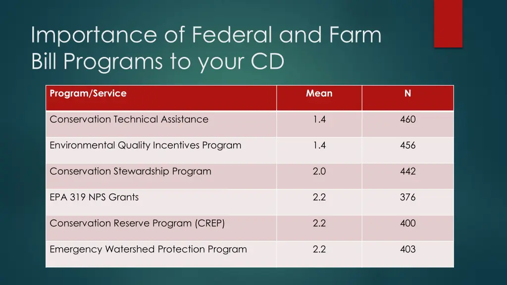importance of federal and farm bill programs