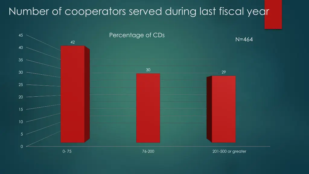 number of cooperators served during last fiscal