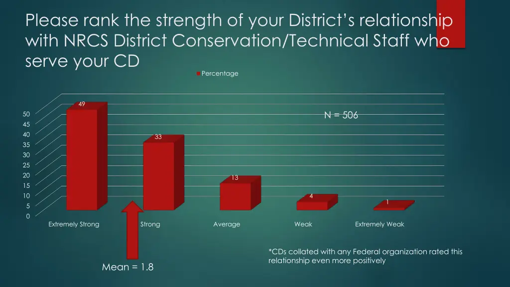 please rank the strength of your district