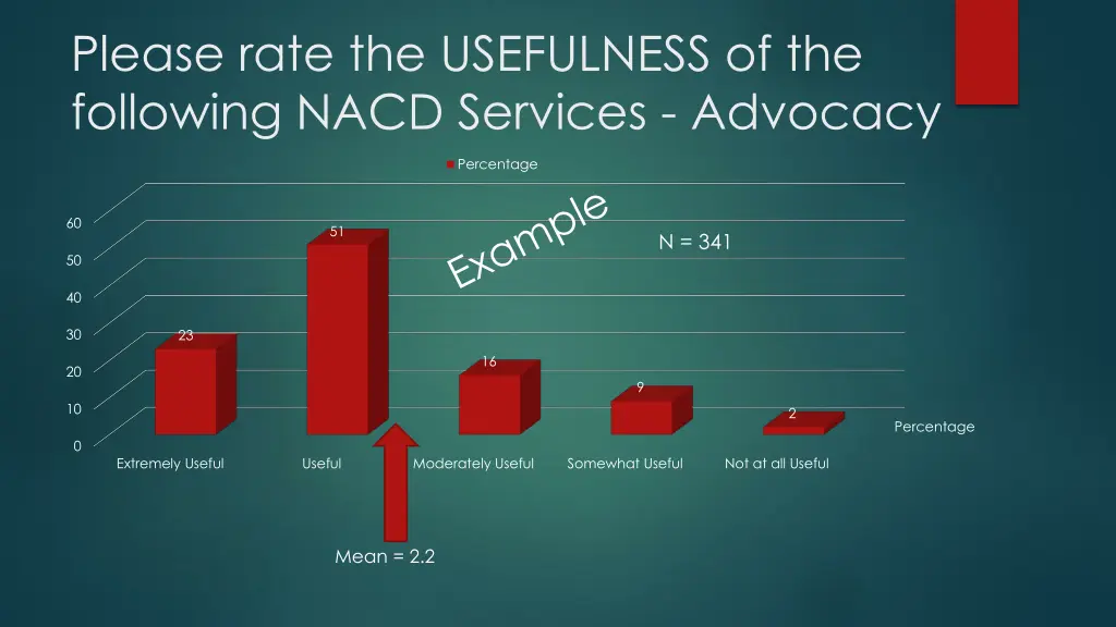 please rate the usefulness of the following nacd
