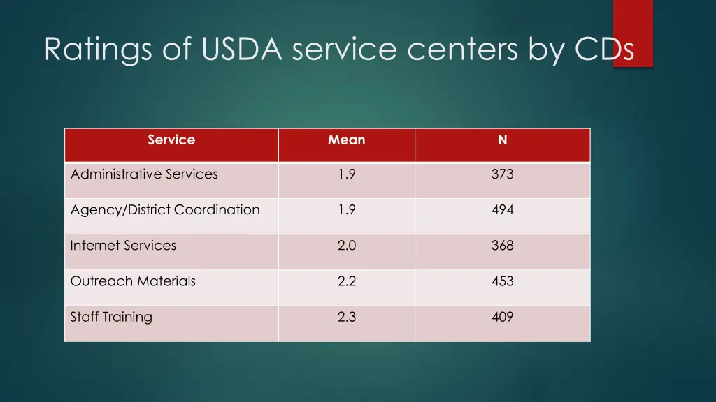 ratings of usda service centers by cds