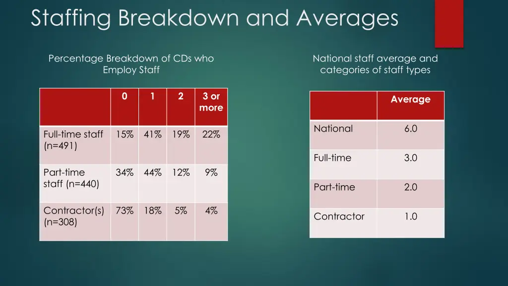 staffing breakdown and averages
