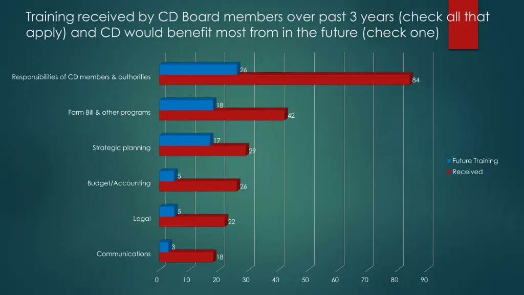training received by cd board members over past