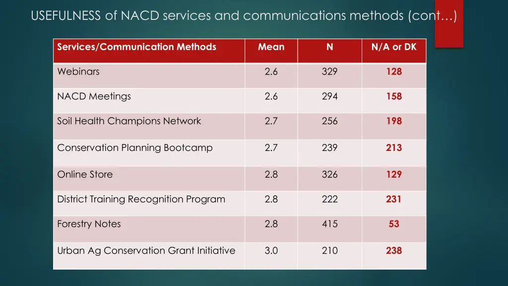 usefulness of nacd services and communications 1