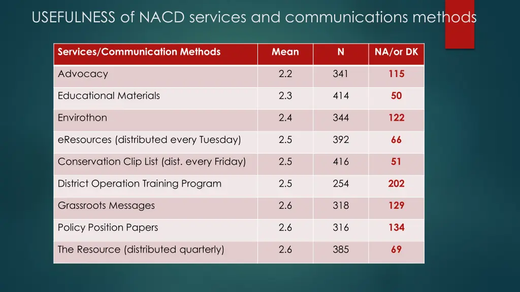 usefulness of nacd services and communications