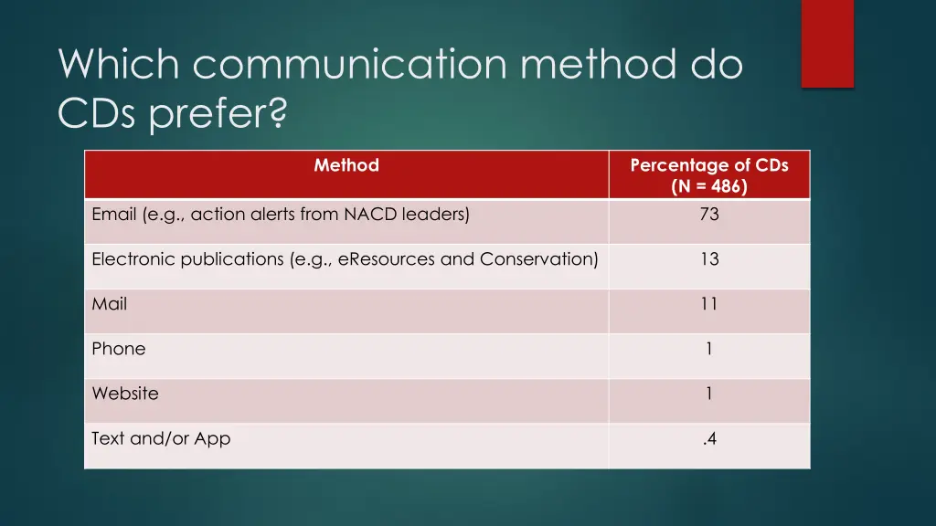which communication method do cds prefer