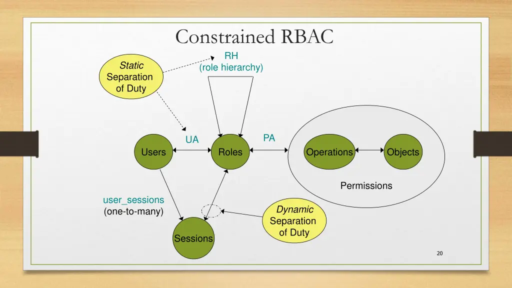constrained rbac rh role hierarchy