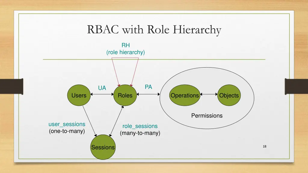 rbac with role hierarchy