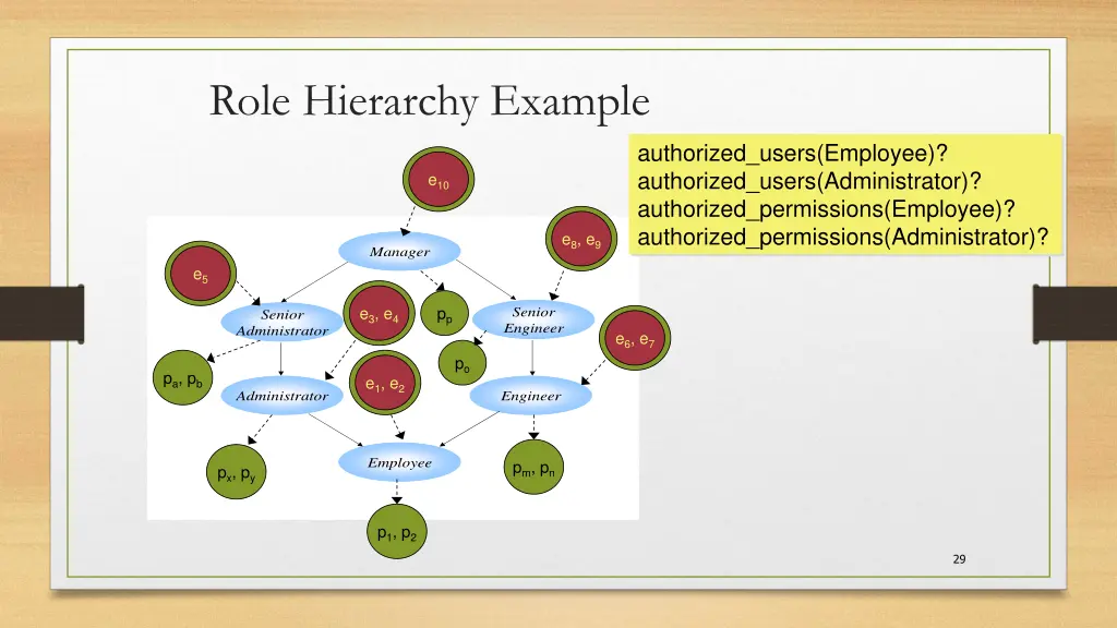 role hierarchy example