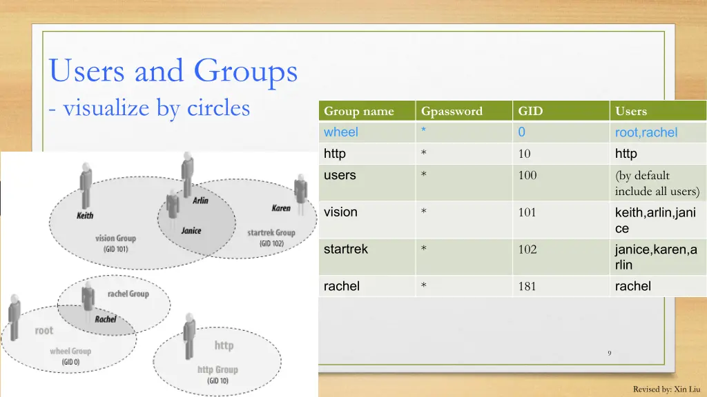 users and groups visualize by circles