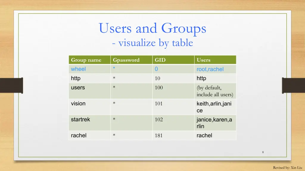 users and groups visualize by table