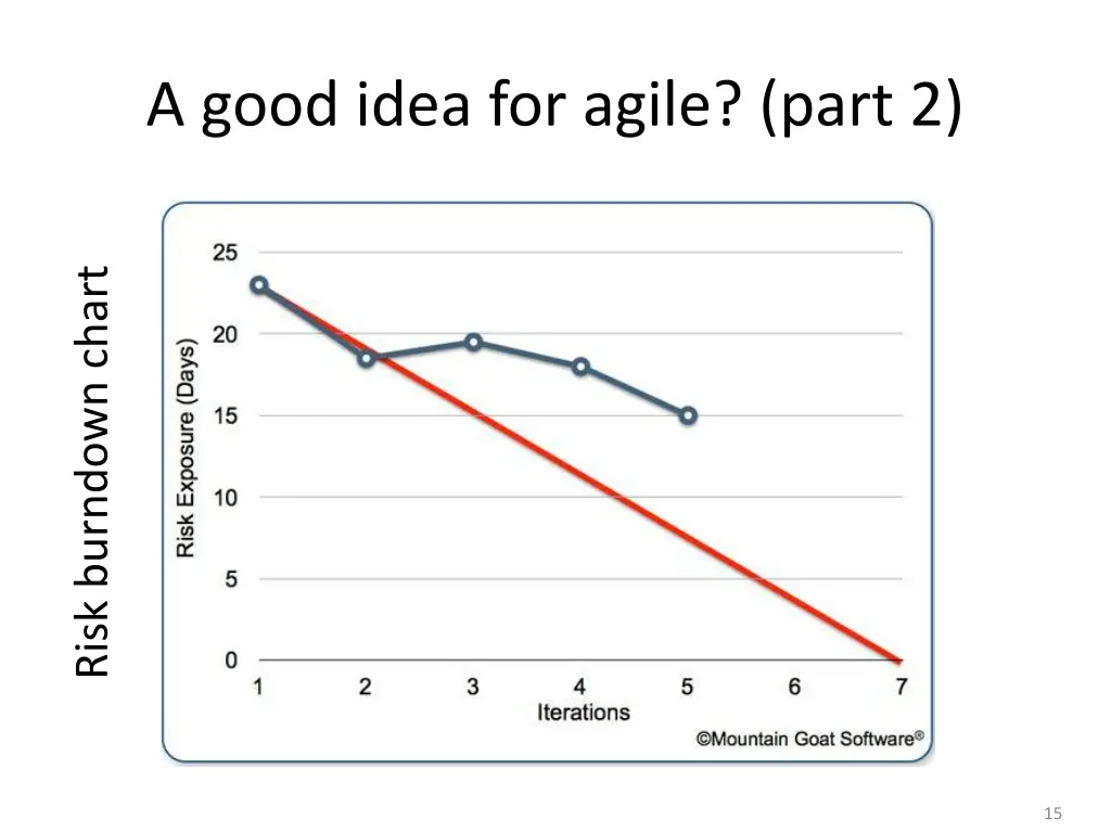 a good idea for agile part 2