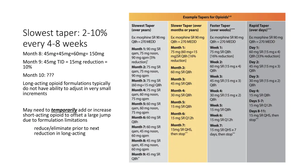 slowest taper 2 10 every 4 8 weeks month 8 45mg