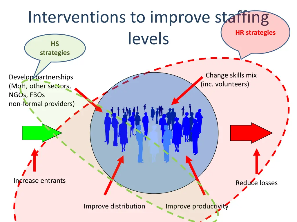 interventions to improve staffing levels