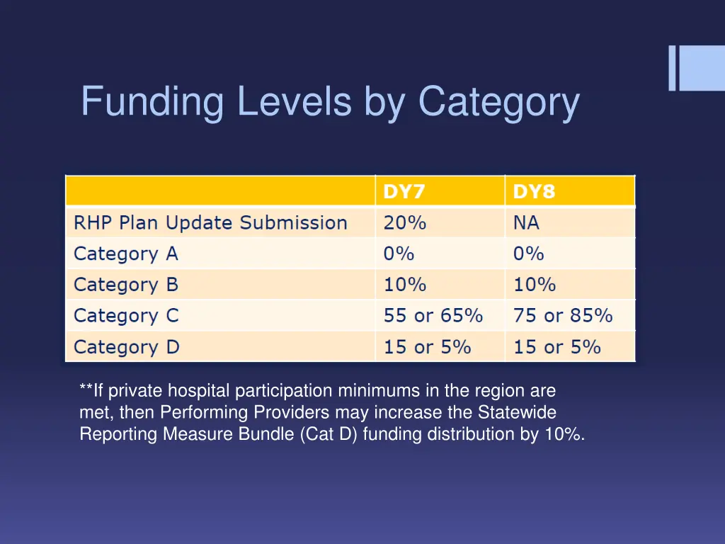 funding levels by category