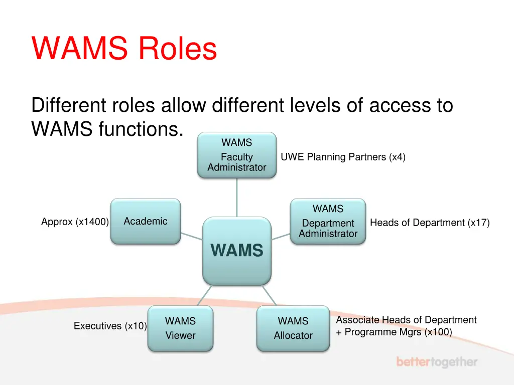 wams roles 2