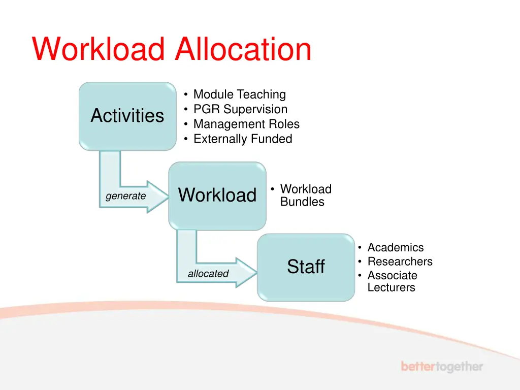 workload allocation