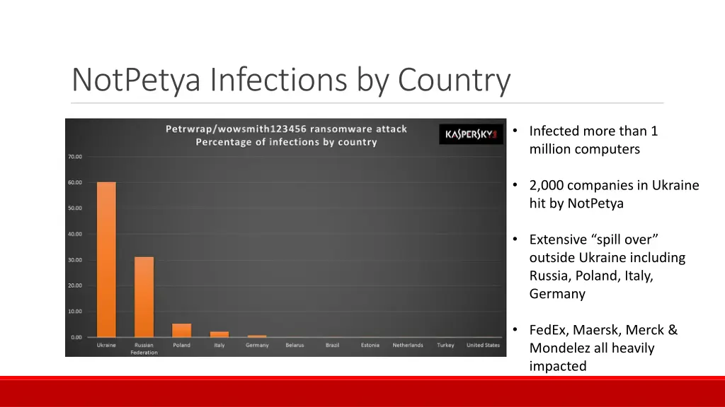 notpetya infections by country